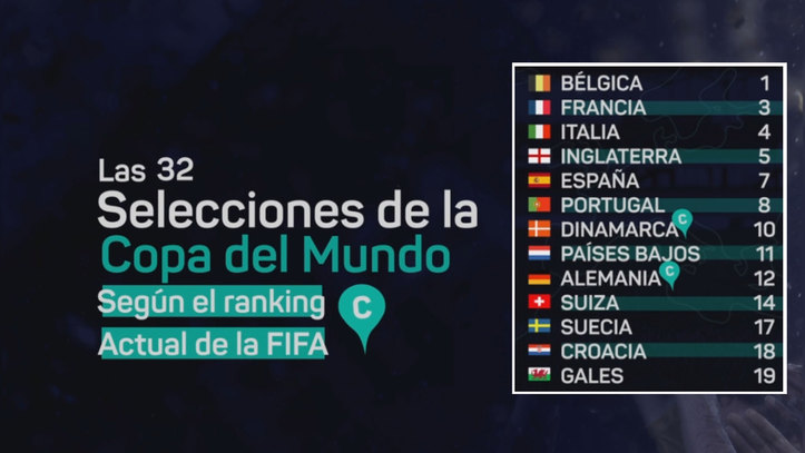 Mundial 2022: Si Mundial fueran las mejores selecciones por ranking FIFA... España y Suecia ya estarían clasificadas | Marca
