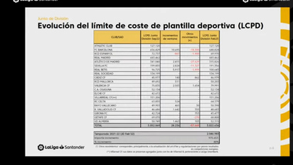 El RCD Espanyol pierde más de 7 millones en el valor de su plantilla